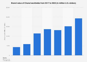 chanel company values|chanel company net worth.